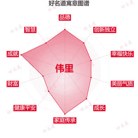 名字伟里的寓意图谱