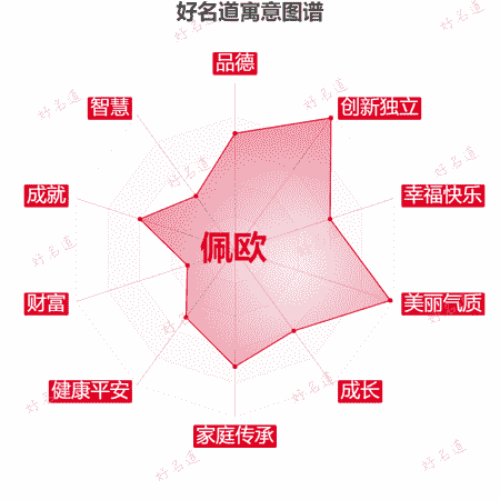名字佩欧的寓意图谱