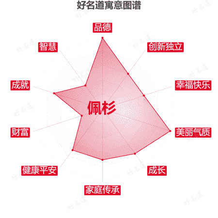 名字佩杉的寓意图谱