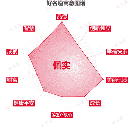 名字佩实的寓意图谱