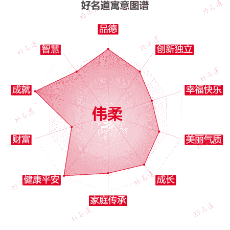 名字伟柔的寓意图谱