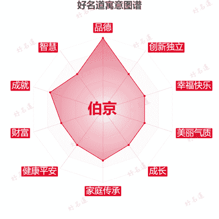 名字伯京的寓意图谱