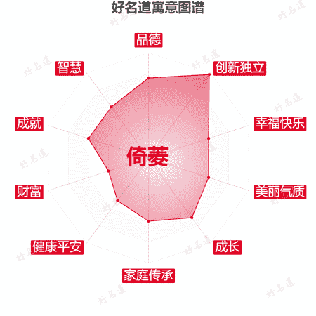 名字倚菱的寓意图谱