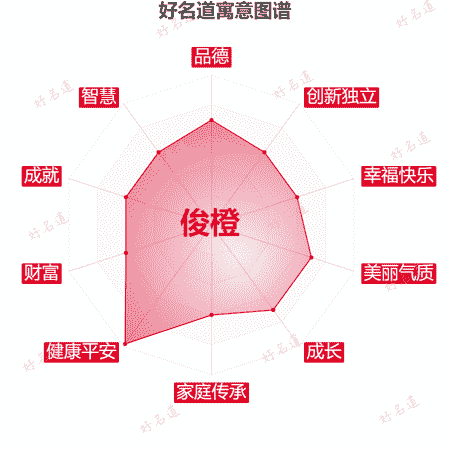名字俊橙的寓意图谱
