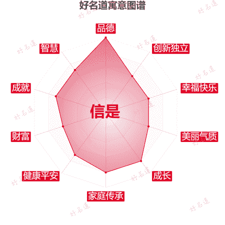 名字信是的寓意图谱