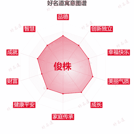 名字俊株的寓意图谱