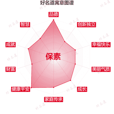 名字保素的寓意图谱