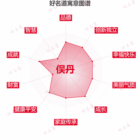 名字俣丹的寓意图谱