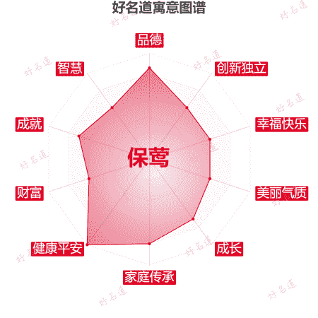 名字保莺的寓意图谱