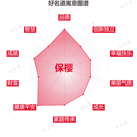 名字保樱的寓意图谱