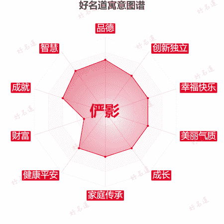 名字俨影的寓意图谱