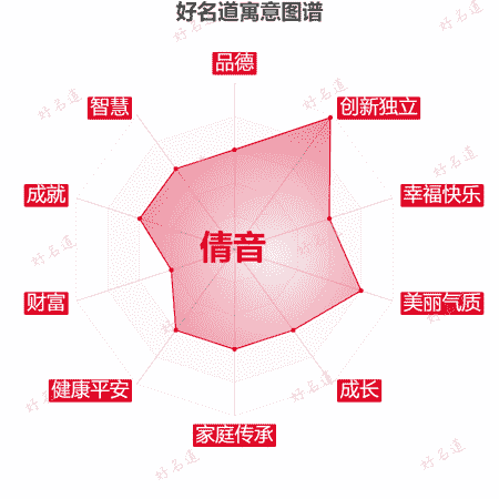 名字倩音的寓意图谱