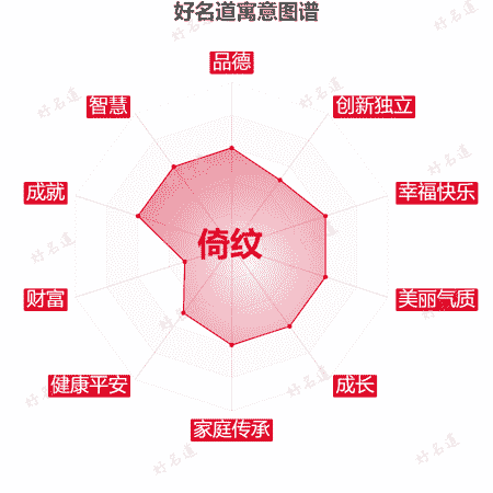 名字倚纹的寓意图谱