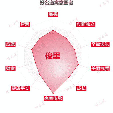 名字俊里的寓意图谱