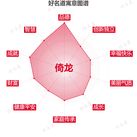 名字倚龙的寓意图谱