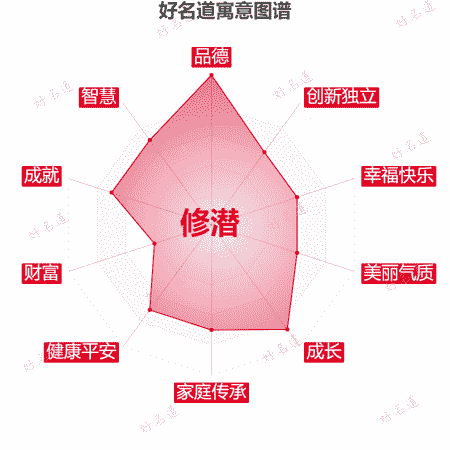 名字修潜的寓意图谱