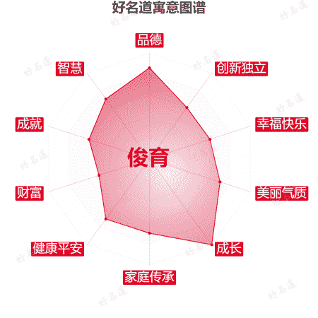 名字俊育的寓意图谱