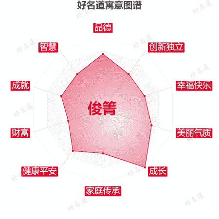 名字俊箐的寓意图谱