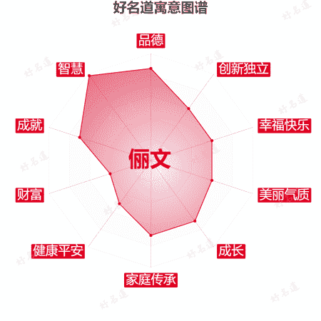 名字俪文的寓意图谱