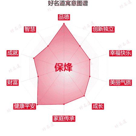 名字保烽的寓意图谱