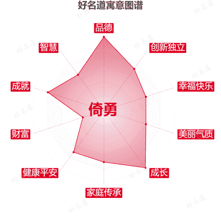 名字倚勇的寓意图谱