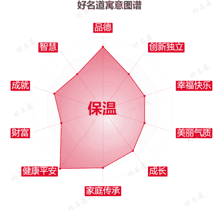 名字保温的寓意图谱