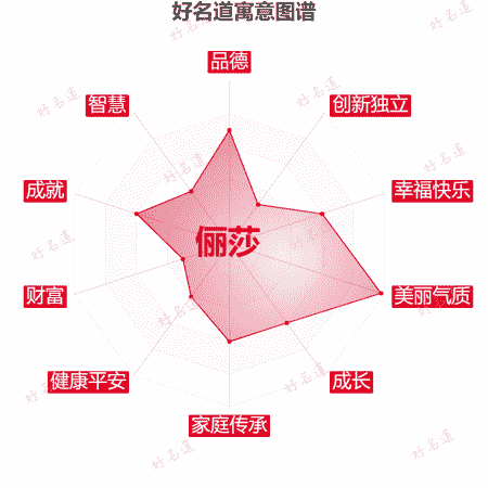 名字俪莎的寓意图谱