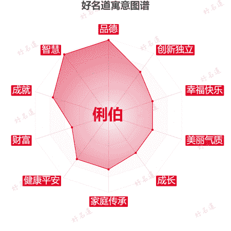名字俐伯的寓意图谱