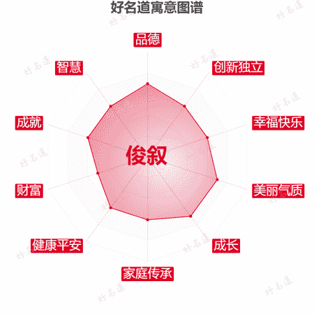 名字俊叙的寓意图谱