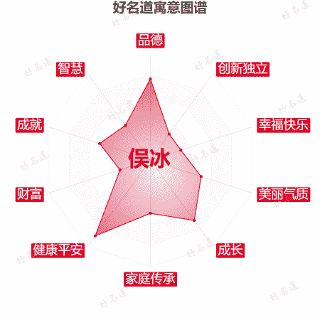 名字俣冰的寓意图谱