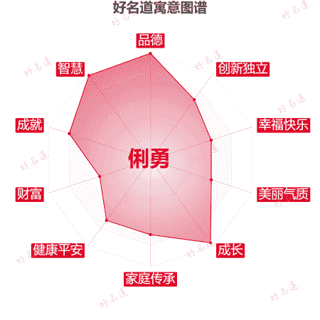 名字俐勇的寓意图谱