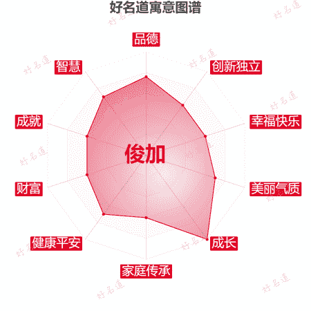 名字俊加的寓意图谱