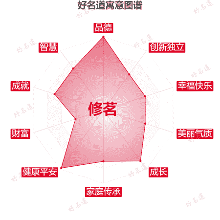 名字修茗的寓意图谱