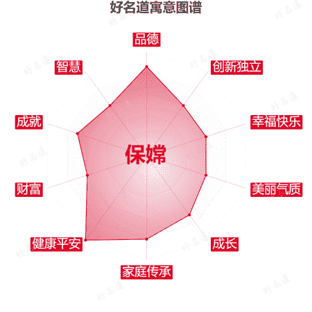 名字保嫦的寓意图谱