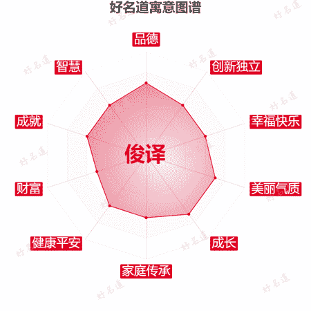 名字俊译的寓意图谱
