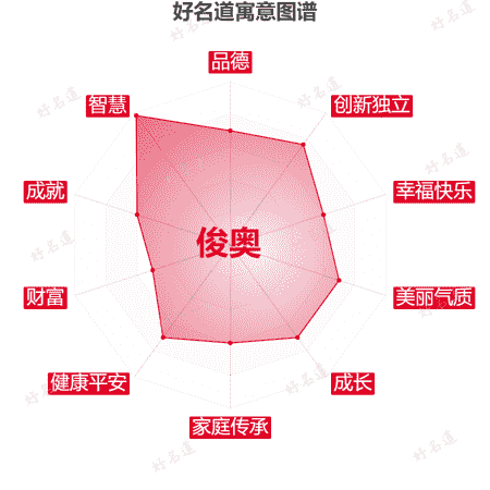 名字俊奥的寓意图谱