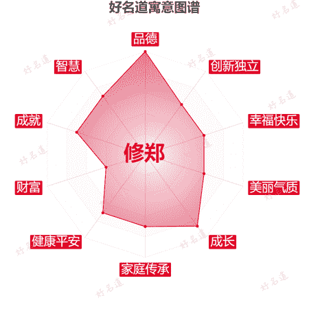 名字修郑的寓意图谱