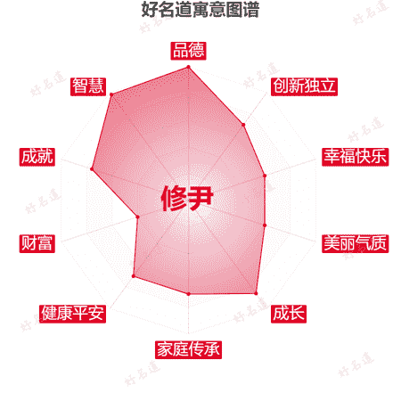 名字修尹的寓意图谱