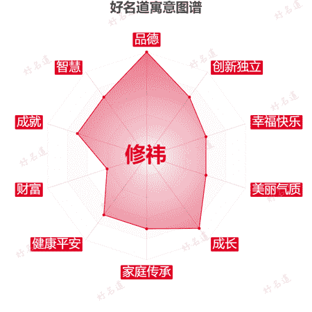名字修祎的寓意图谱