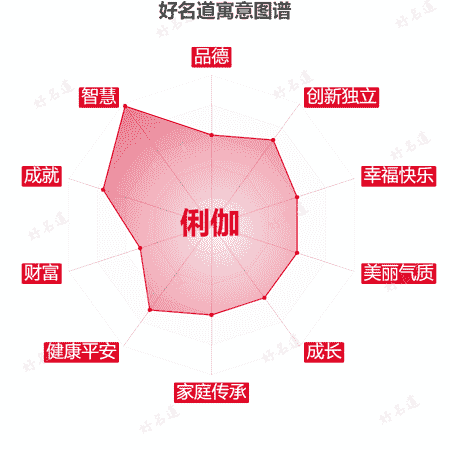 名字俐伽的寓意图谱