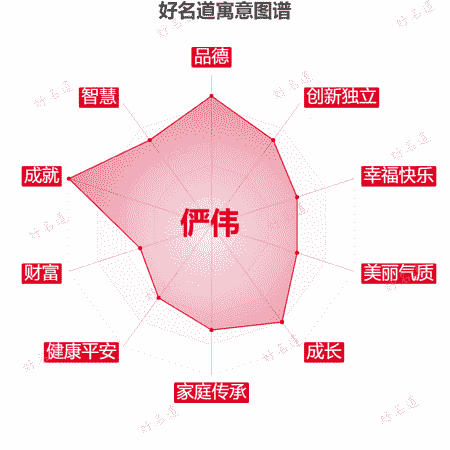 名字俨伟的寓意图谱