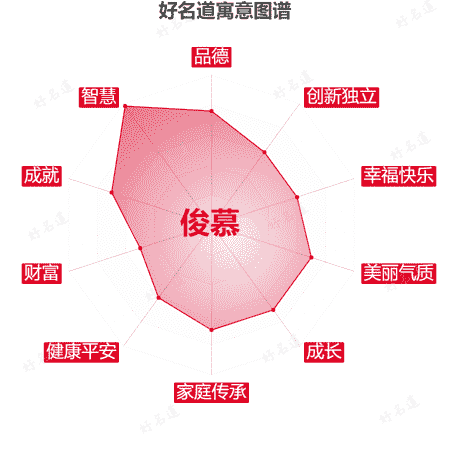 名字俊慕的寓意图谱