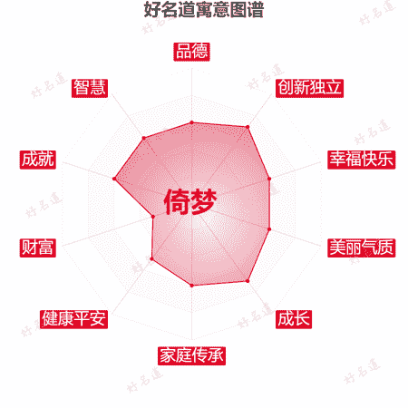 名字倚梦的寓意图谱
