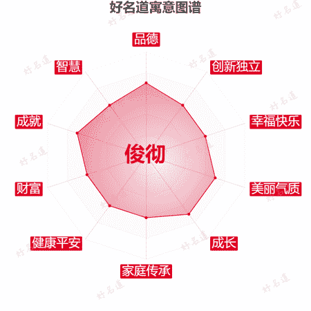 名字俊彻的寓意图谱