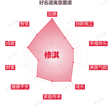 名字修淇的寓意图谱