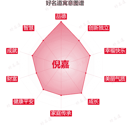 名字倪嘉的寓意图谱