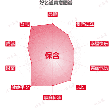 名字保含的寓意图谱
