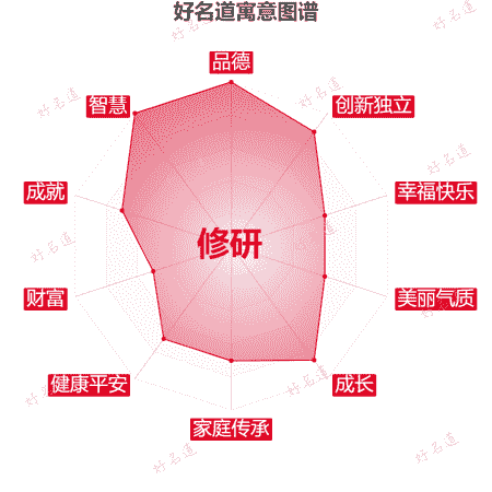 名字修研的寓意图谱