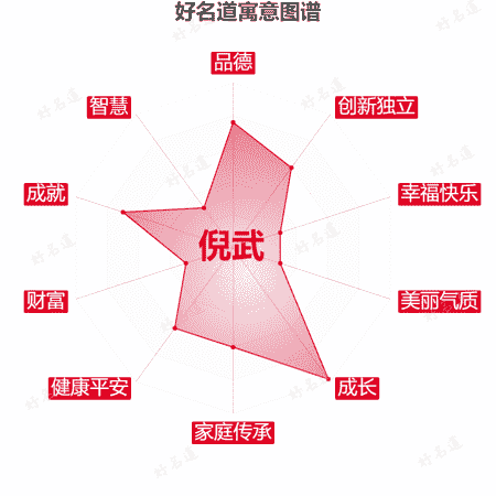 名字倪武的寓意图谱