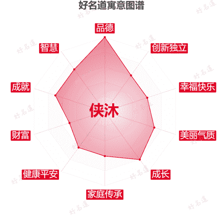 名字侠沐的寓意图谱